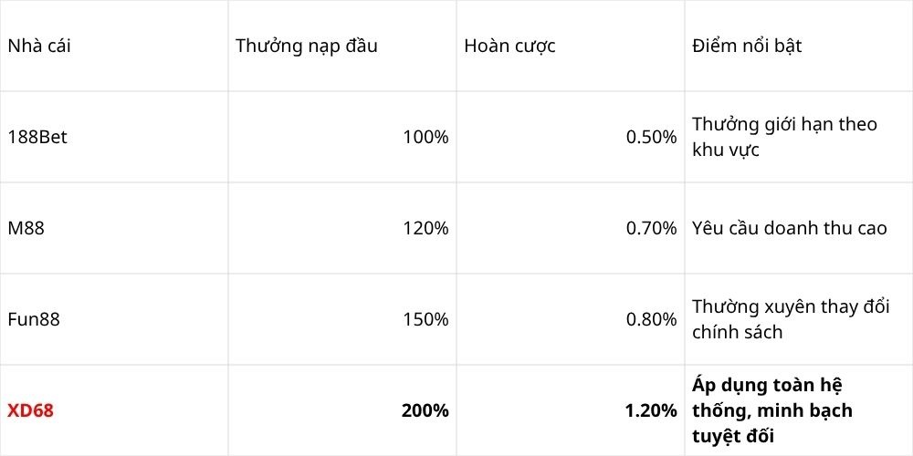 So Sánh Khuyến Mãi XD68 Với Các Nhà Cái Khác