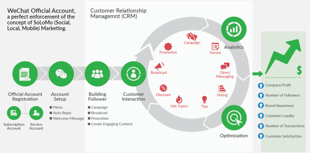 We chat ads marketing