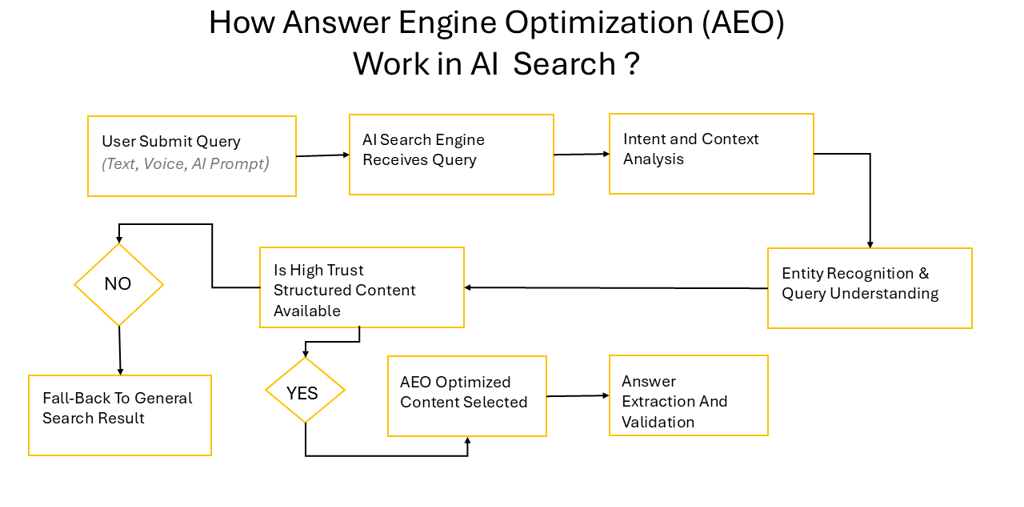 Flowchart illustrating how Answer Engine Optimization (AEO) enables AI search engines to process que