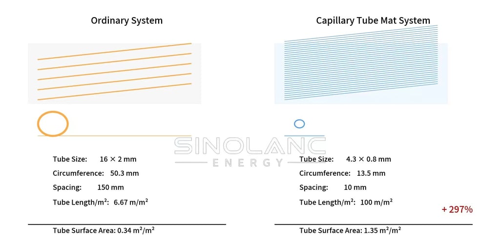 Diagram comparing technical specs of an ordinary radiant system versus a capillary tube mat system.