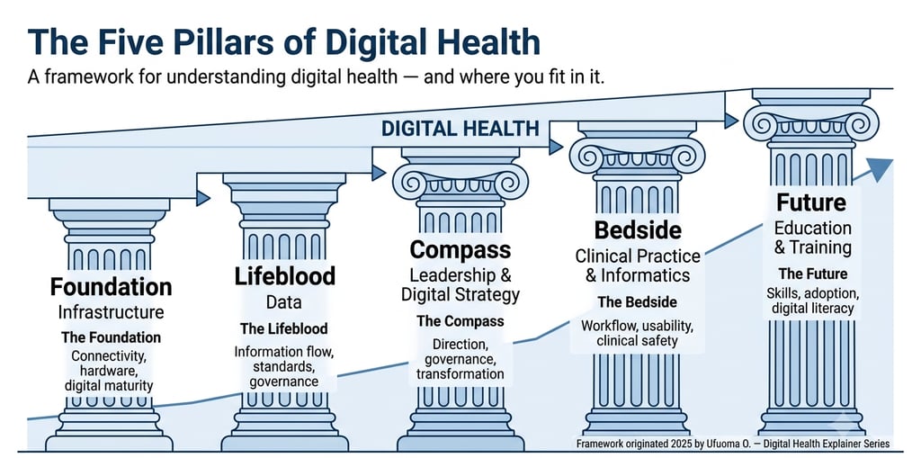 The Five Pillars of Digital Health framework created by Ufuoma O. in 2025
