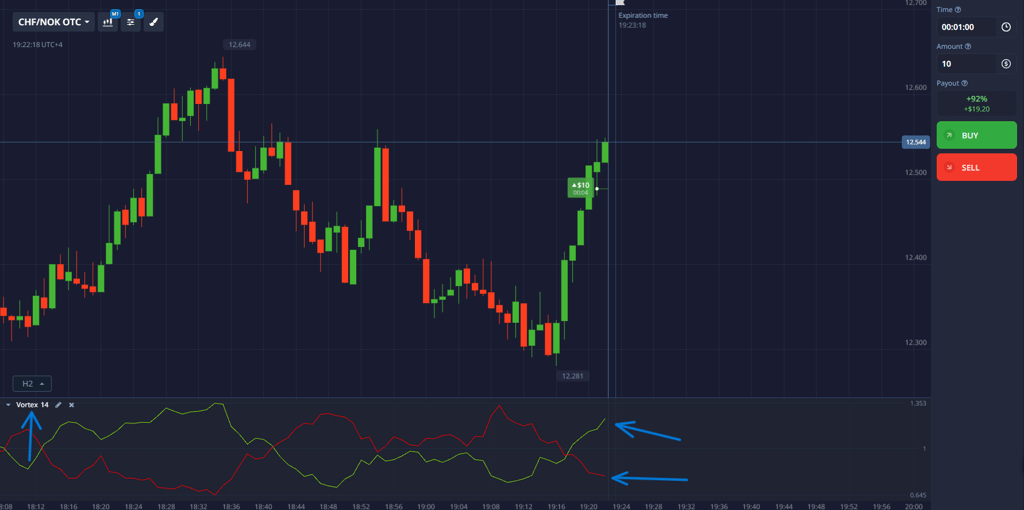 Vortex indicator - VI+ and VI- lines for trend direction identification on chart