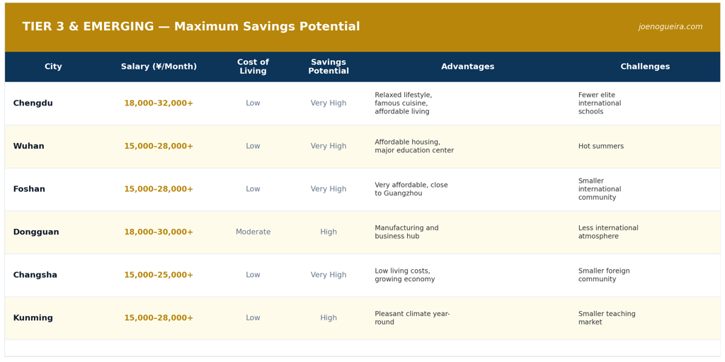 Tier 3 & Emerging Cities: Maximum SAvings Potential