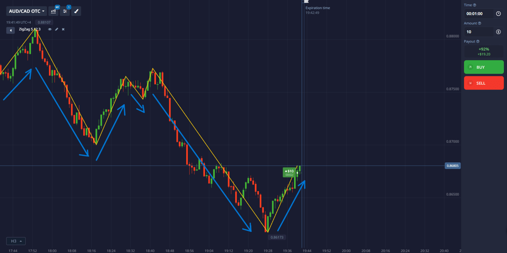 ZigZag indicator - filtering market noise and highlighting significant movements on chart