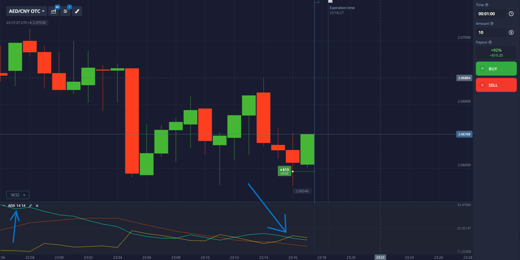 ADX indicator with +DI and -DI lines for trend strength identification on chart