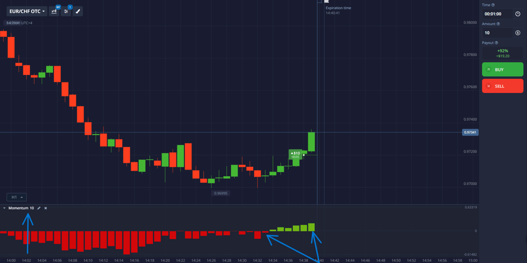 Momentum indicator as histogram - measuring rate of price change on chart
