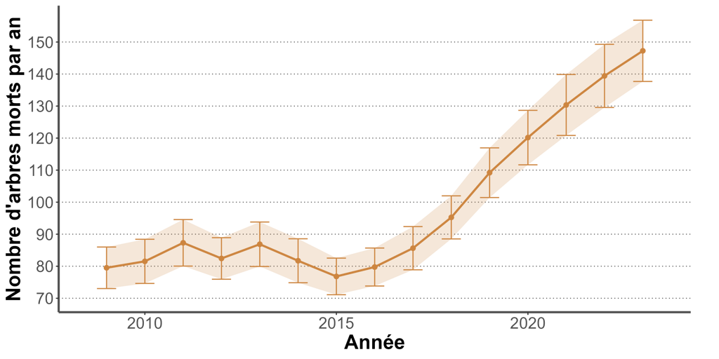 Graphique de l'évolution de la mortalité des arbres en France