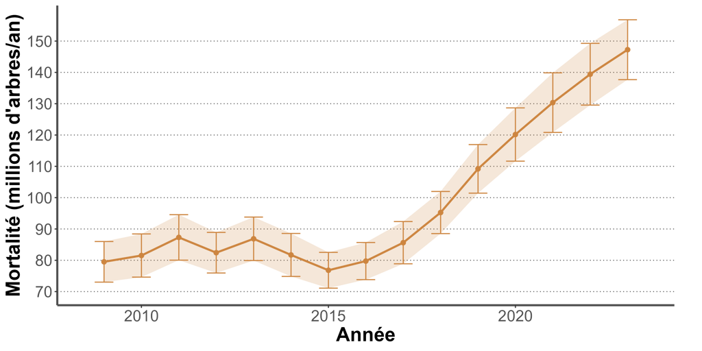 Graphique de l'évolution de la mortalité des arbres en France