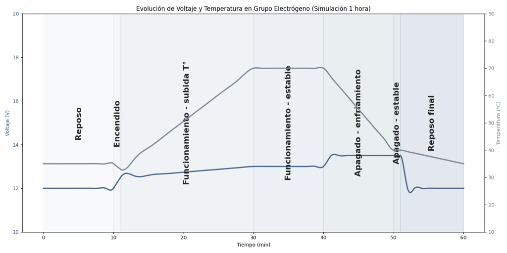 Descubre cómo el análisis de gráficas de voltaje y temperatura en grupos electrógenos