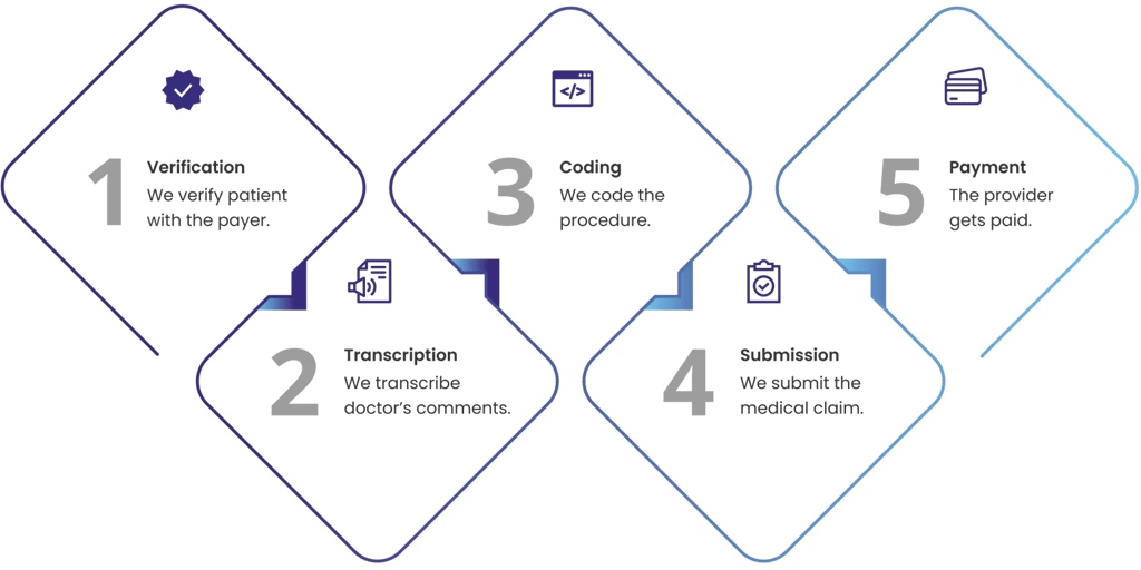 Billing Process Diagram
