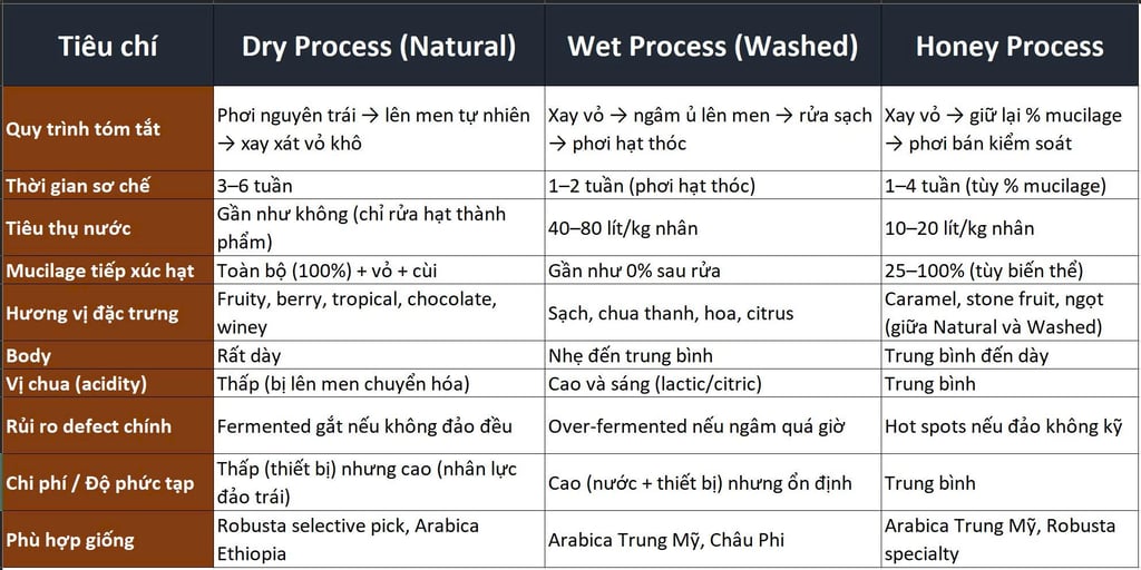 Bảng so sánh đầy đủ 3 phương pháp sơ chế và 10 tiêu chí