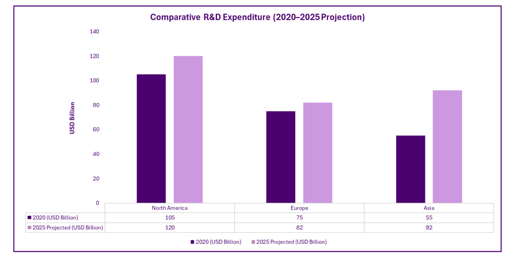 Comparative R&D Expenditure (2020–2025 Projection)