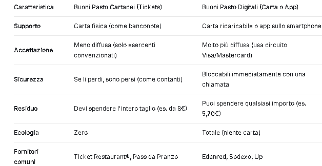 Tabella comparativa tra buoni pasto cartacei e digitali che analizza caratteristiche come supporto,