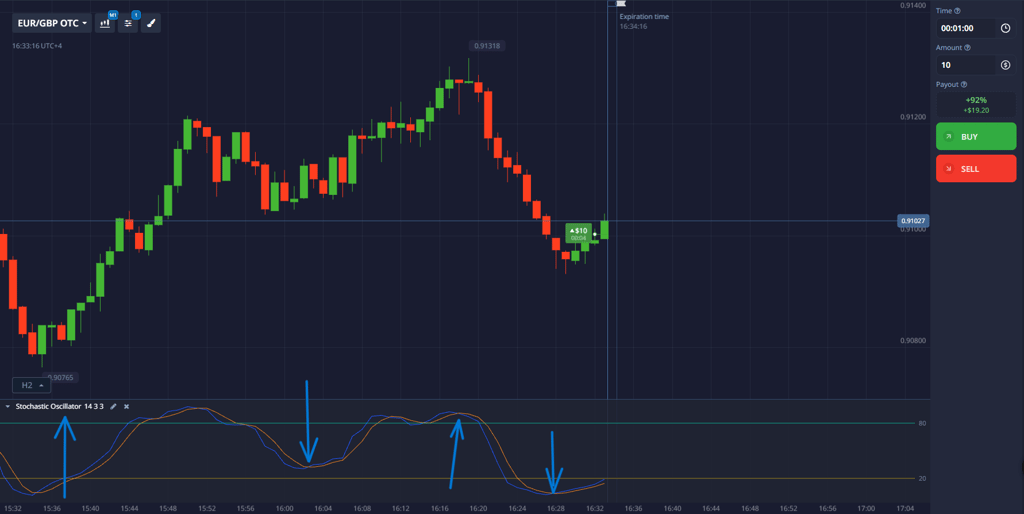 Stochastic Oscillator indicator settings and signals on binary options chart
