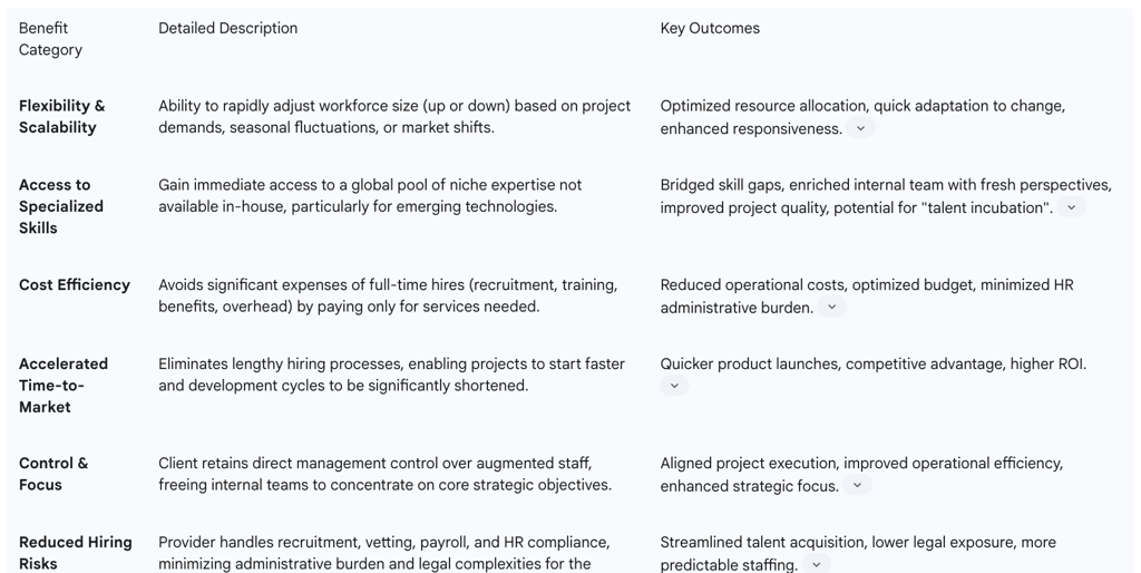 Comprehensive Benefits of Staff Augmentation