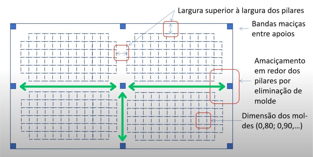 Projeto de Estabilidade. Disposições construtivas relativas às lajes fungiformes.