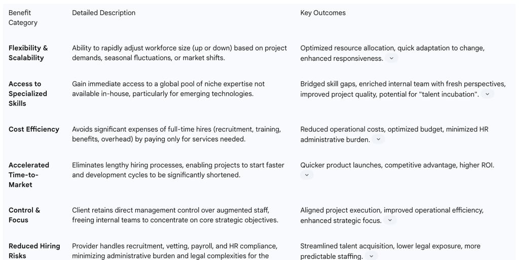 Comprehensive Benefits of Staff Augmentation