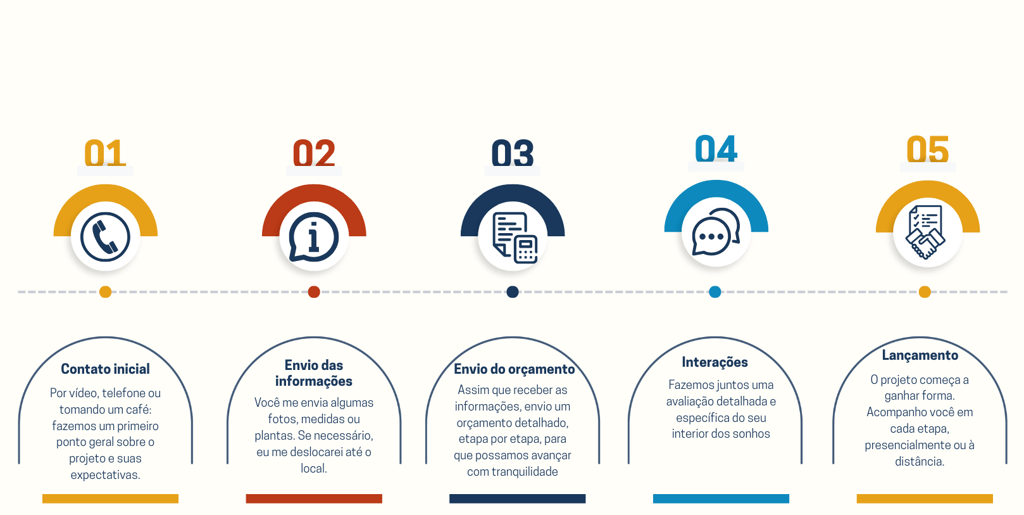 Imagem que explica o processo das primeiras trocas com o cliente antes da aprovação do projeto