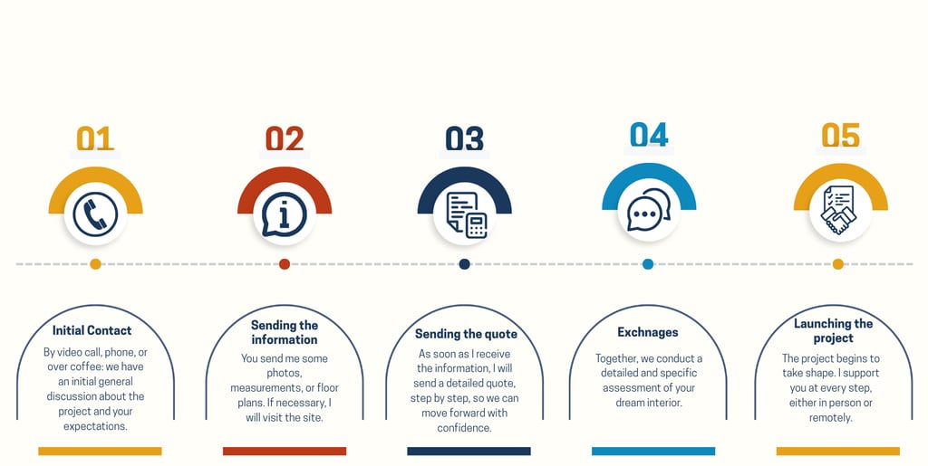 Image explaining the process of initial exchanges with the client before project approval