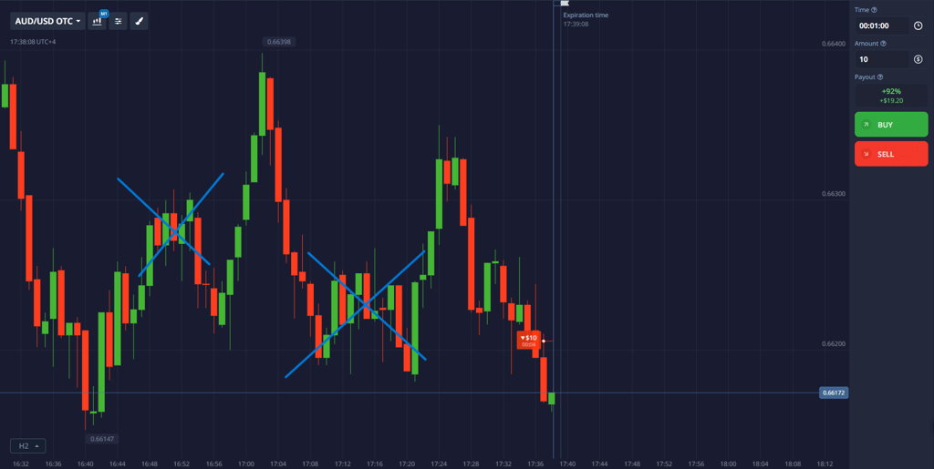 Example of sideways price movement on chart - small candles without trend