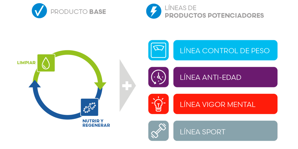 sistema nutricion integral fuxion combinacion productos bienestar resultados