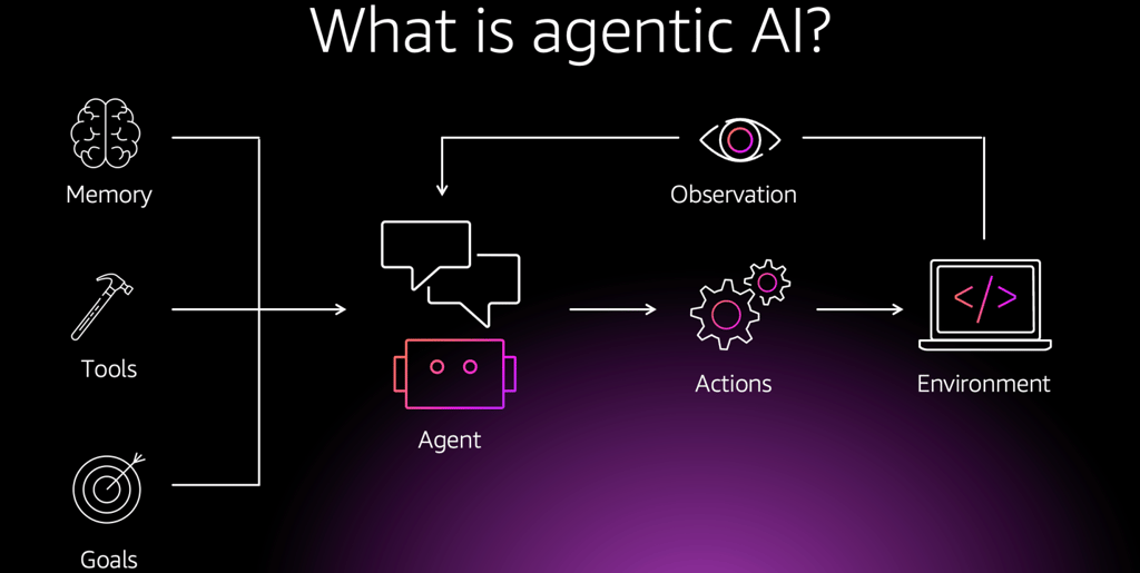 Agentic ai