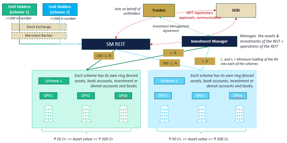 SM REITs