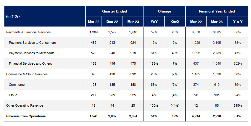 revenue breakup of paytm stock analysis_the moat investor