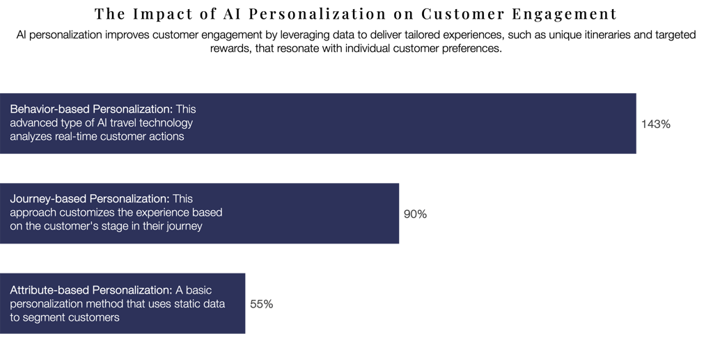 Bar graph showing the value of AI personalisation on customer engagement