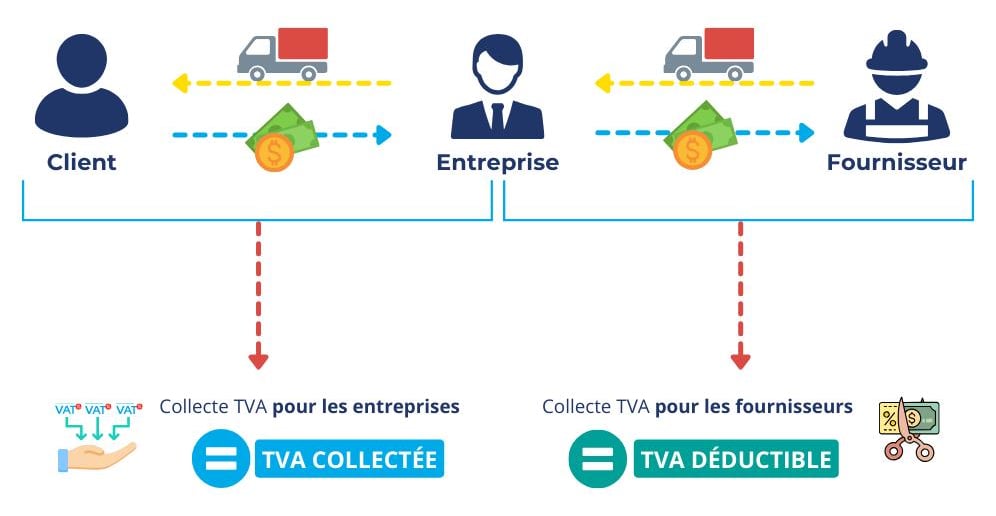 Illustration expliquant la différence entre TVA collectée et TVA déductible pour une entreprise