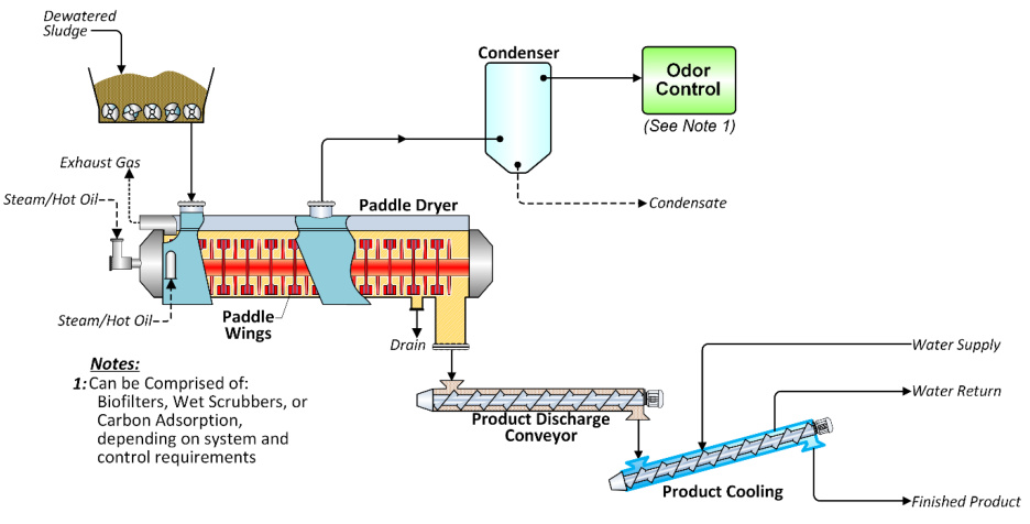 Cross-section diagram of paddle dryer workflow: feeding, indirect heating, self-cleaning agitation,