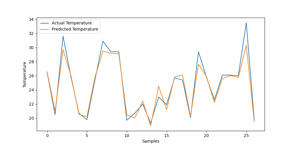 MATPLOTLIB Plot of Actual and Predicted Temperature against Timestamp: DoorDars-SMC