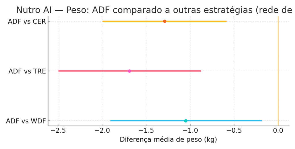 Figura 4. Gráfico (Nutro AI) — Comparações de peso entre ADF e outras estratégias, com IC95%. Fonte 