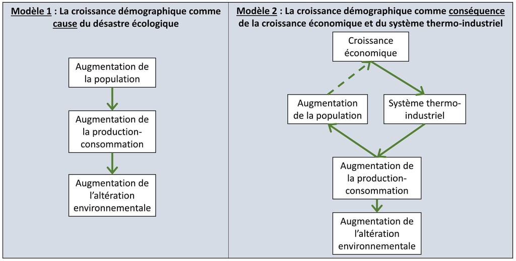Schémas du lien entre croissance démographique, croissance économique et crise écologique