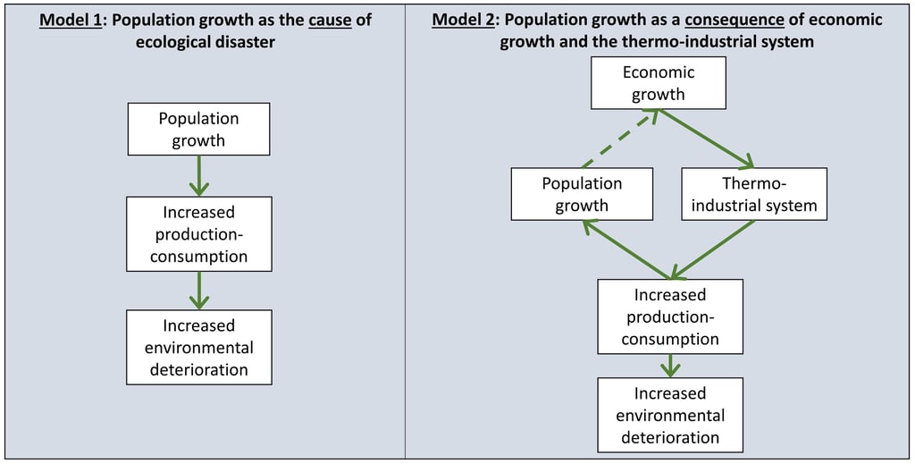 Diagrams of the link between population growth, economic growth and the ecological crisis