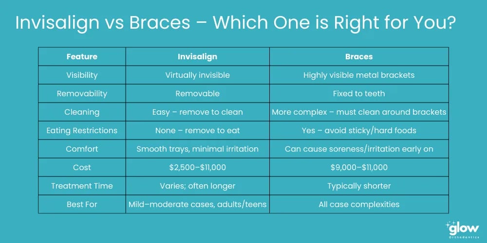 Invisalign vs braces