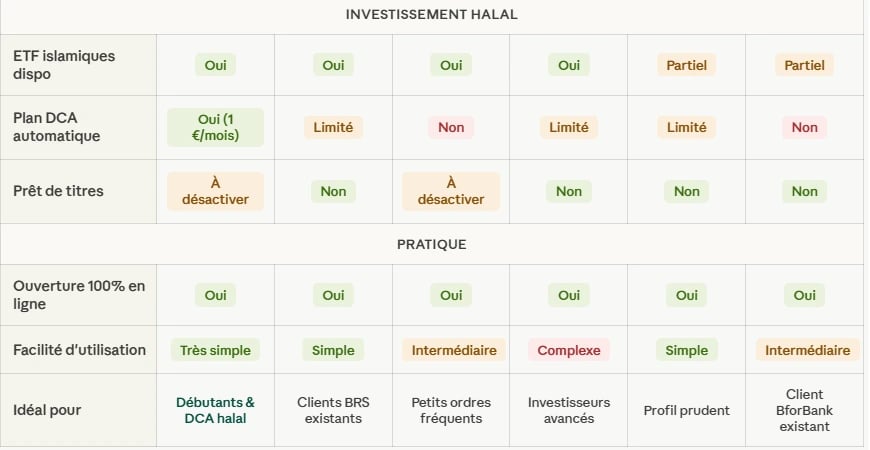 Investissement halal en France 