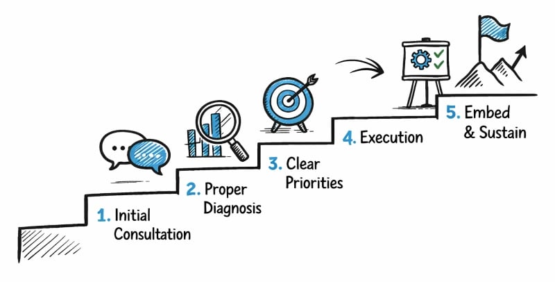 5-step business consultancy process diagram showing conversation, diagnosis, priorities, execution and sustainment