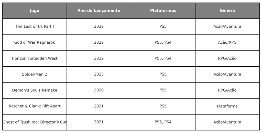 principais exclusivos recentes da Sony, destacando títulos, ano de lançamento e impacto na indústria