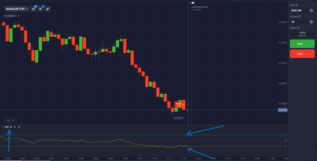 RSI indicator settings and signals for binary options - overbought and oversold zones