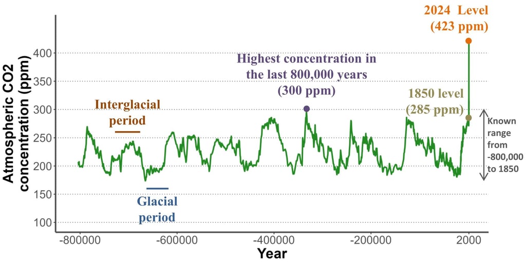Evolution of global CO₂ levels over the past 800,000 years and concentration in 2024