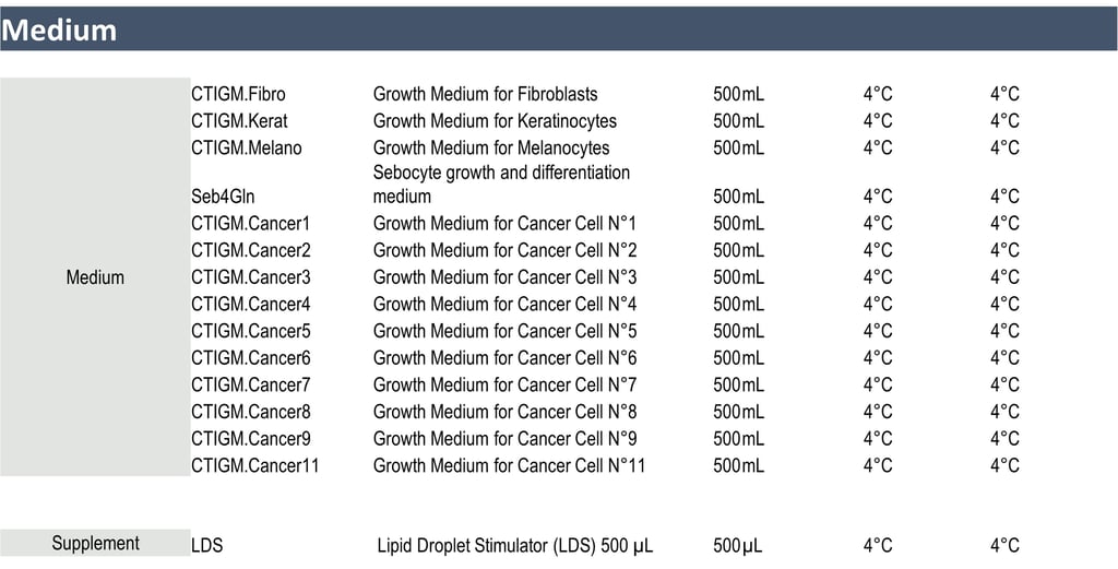List of cell culture media from CTIBIOTECH biobank biosourcing
