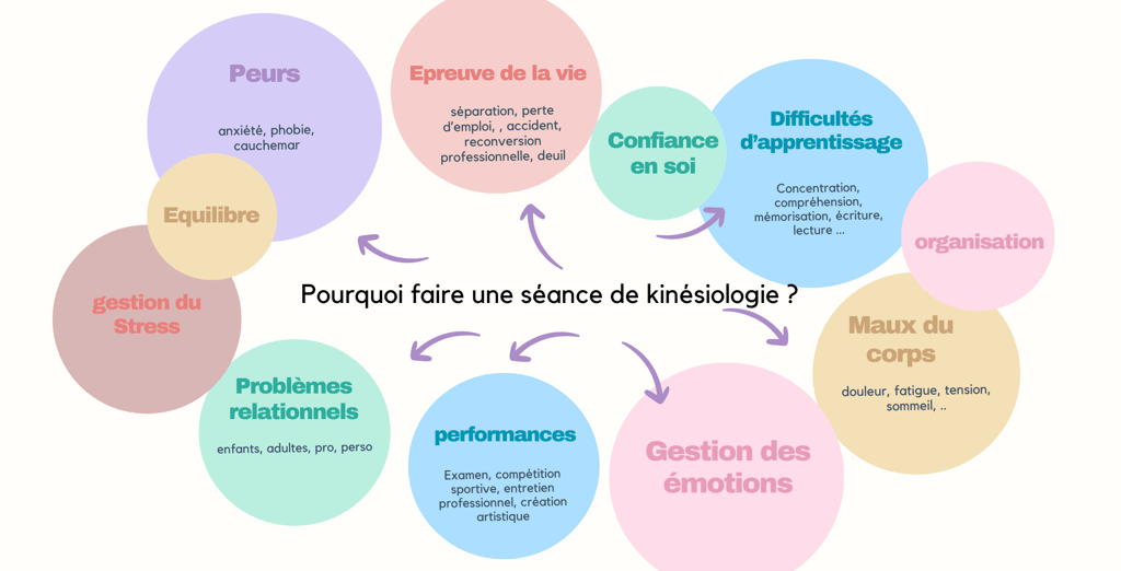 pourquoi la kinésiologie