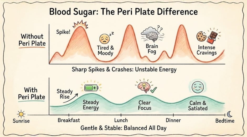 Illustration comparing blood sugar curve