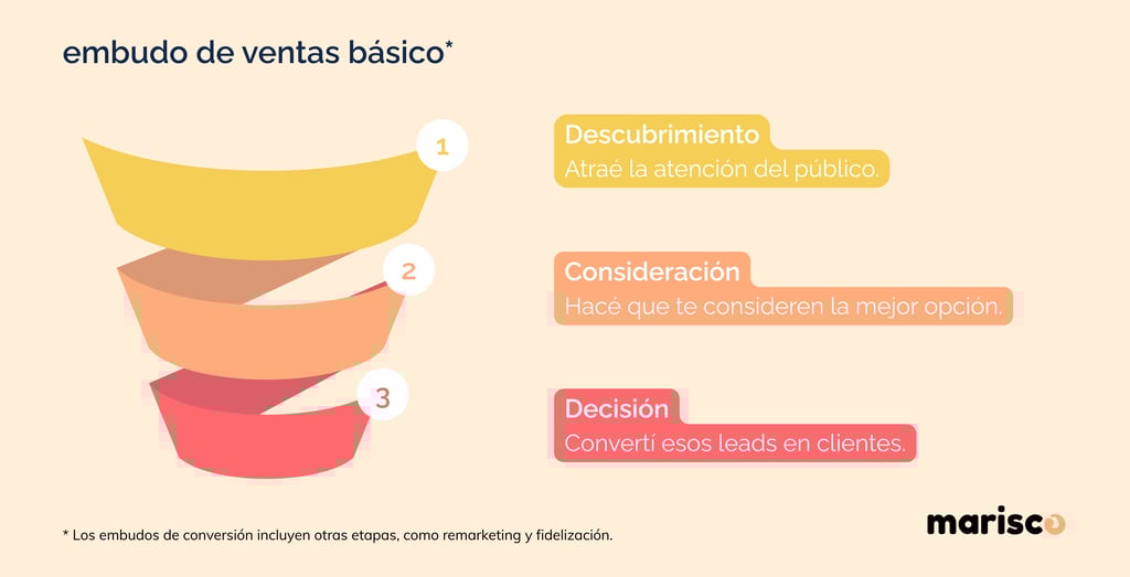 ejemplo de funnel de conversión o embudo de venta
