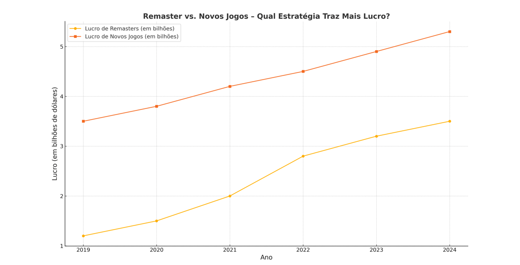 Gráfico comparativo do lucro de remasters e novos jogos entre 2019 e 2024.