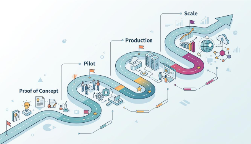 Digital Transformation in the AI Era (Version A — 4-Phase Roadmap)