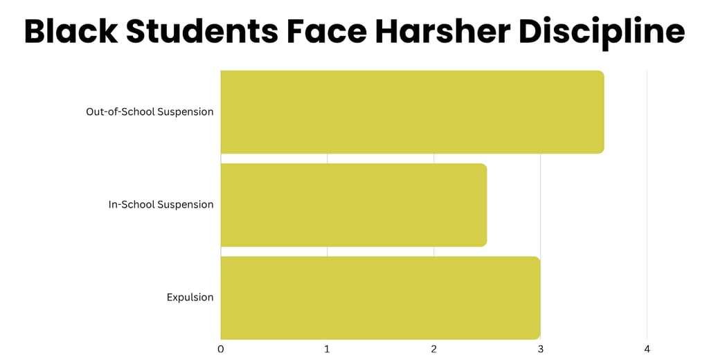 Graph showing racial discipline gap in schools