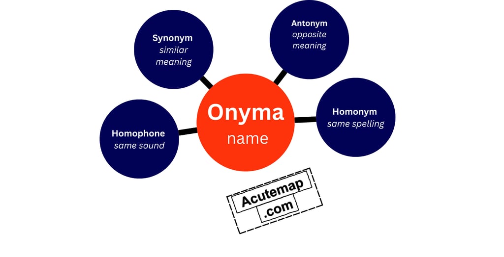 Onyma root word chart vocabulary for SSC, UPSC