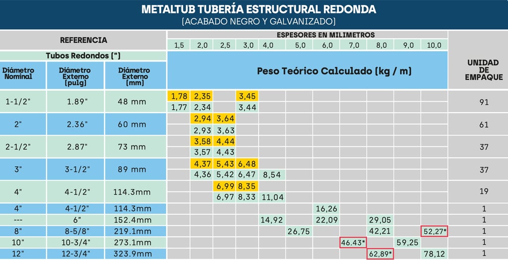 Ficha tecnica tubería redonda cuadrada Acesco